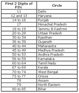 India postal code lookup