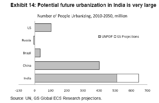 Investing On The Waves India Groeit 4 Extra Door Demografie