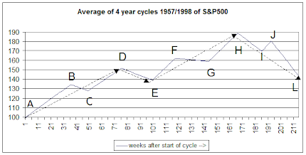 four year cycle