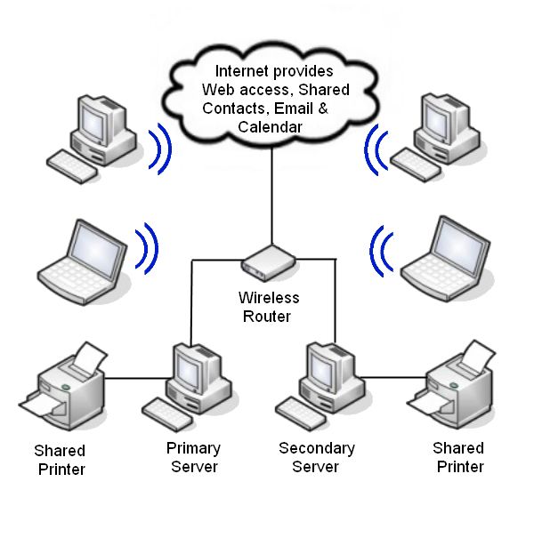 FreeOfficeSolutions Small office Network solution