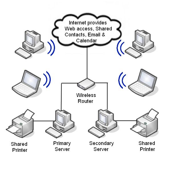 FreeOfficeSolutions Small office Network solution
