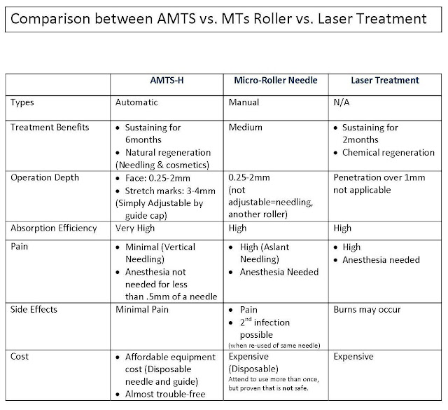 HUMEX,INC. Comparison between AMTS vs.MTS Roller vs. Laser Treatment