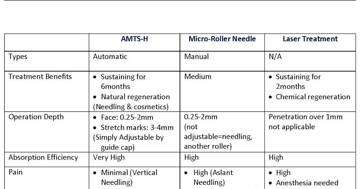 HUMEX,INC. Comparison between AMTS vs.MTS Roller vs. Laser Treatment