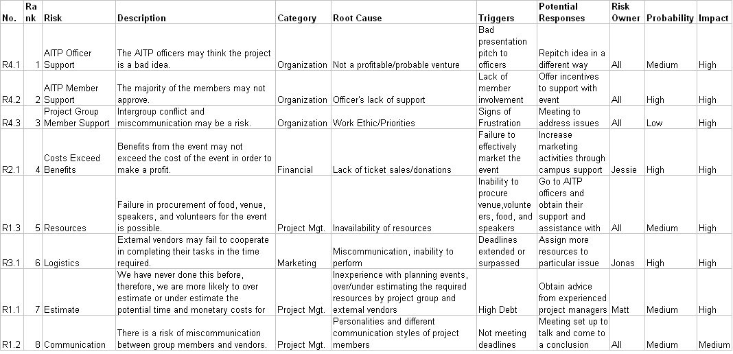 Dinner 'n' Dance Risk Breakdown & Risk Register
