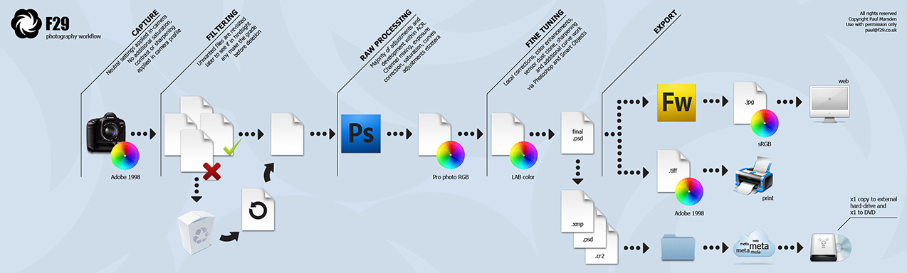 Photography Workflow Chart