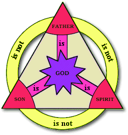 The Doctrine of the Trinity… Fact or Fiction?