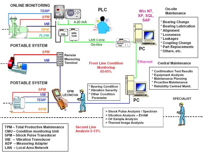 Vibration Analysis & Shock Pulse Method Jasa Service Condition