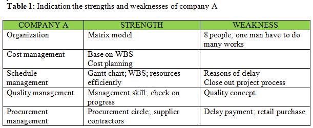 Small Construction Company Organizational Chart