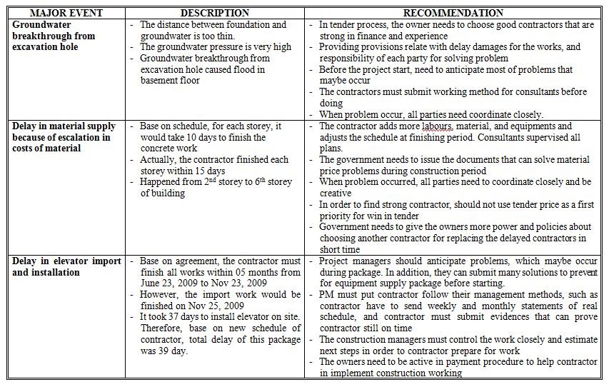 Dissertation of delay of in construction