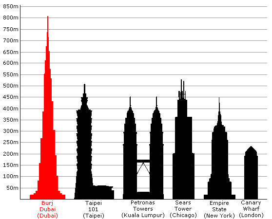 Dubai Height Building