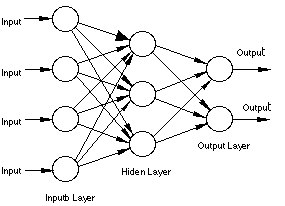 Typical three-layer neural network
