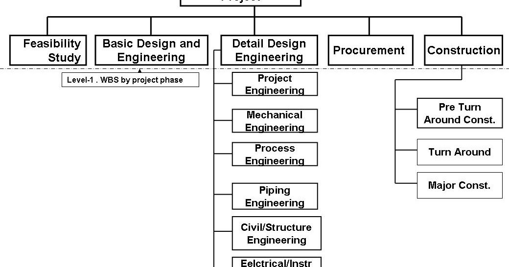 Toolbox4Planning WBS ( Work Breakdown Structure ) for Engineering and