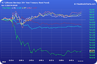 Index ETF reaction to QE2: TLT, GLD, UUP, SPY, LQD, OIL (pics after jump in size)