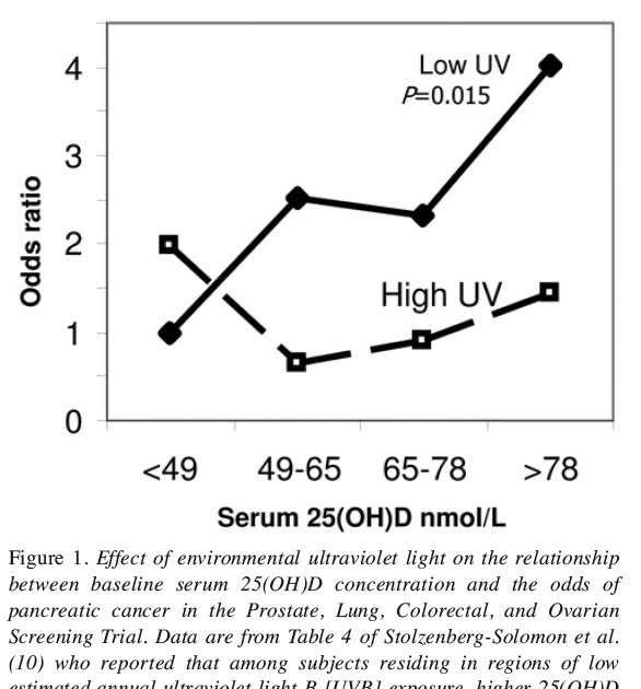 Hyperlipid Vitamin D and UV fluctuations