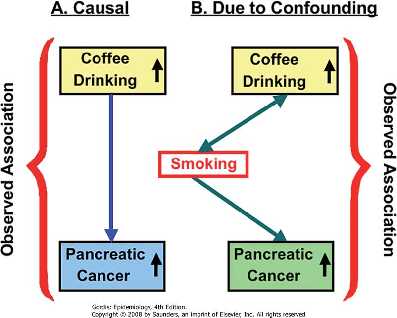 Protect Health.......Protect Life Associations..Epidemiology