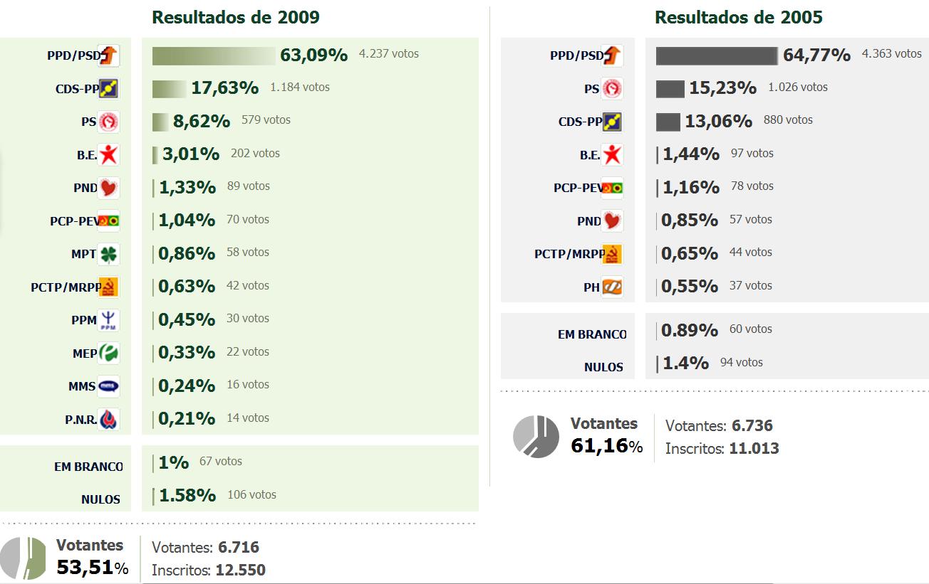 [Calheta+2005+e+2009.jpg]