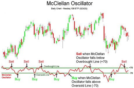 Mcclellan oscillator forex