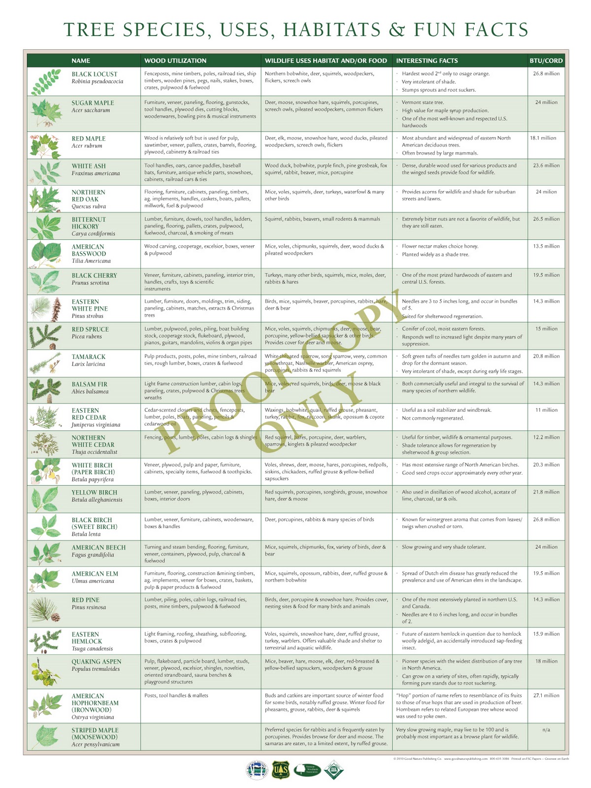 Good Nature Notes Trees Uses, Habitats, Fun Facts, BTU's chart