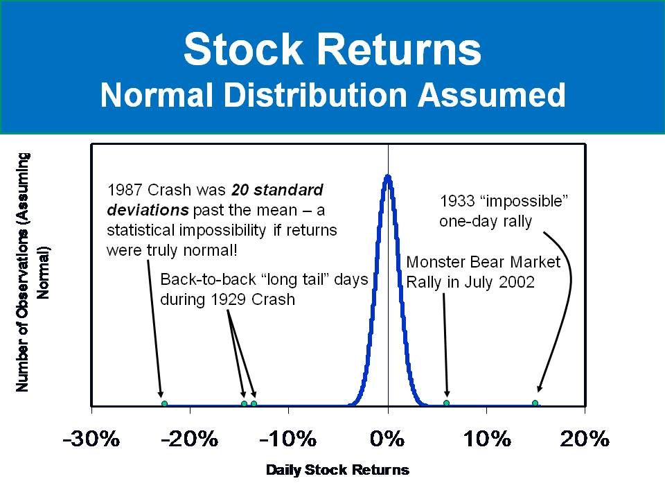 standard deviation of stock market returns
