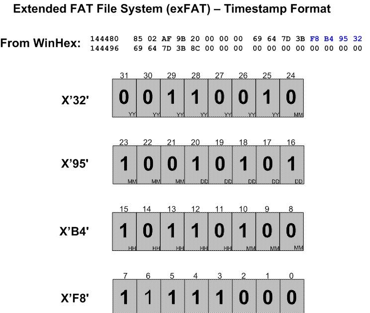 exFAT Time Stamp Format
