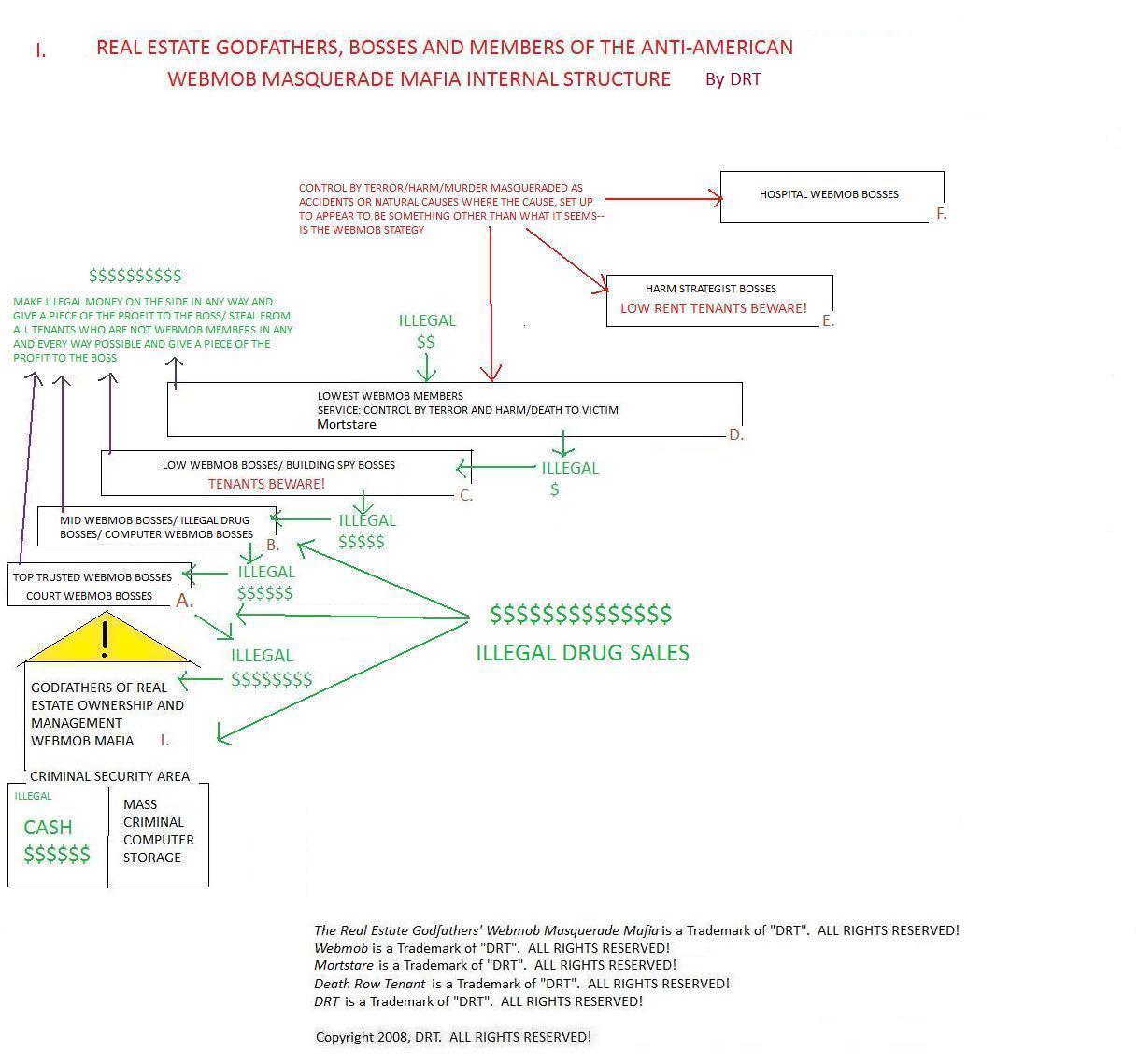 I.  The Internal Membership Structure of the Webmob: The Godfathers, Bosses and Members