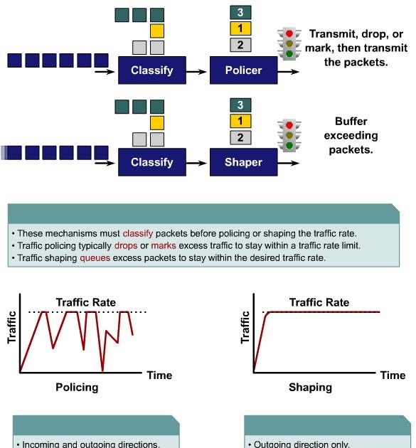 Policing Vs Shaping QoS policeshaping