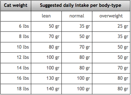 Ragdoll Weight Chart Kg