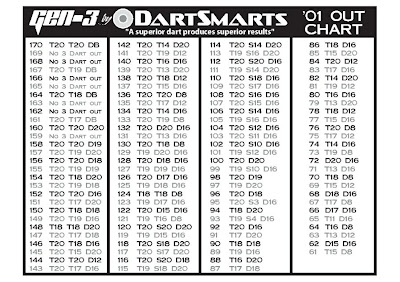 Dart Chart