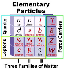 The components of matter as we know them today