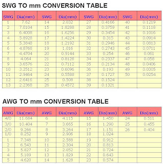 Wire Gauge To Mm Converter