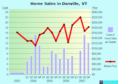 Average Home Sales