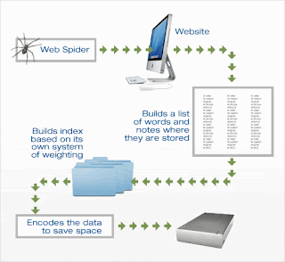 web crawling,indexing of search engine