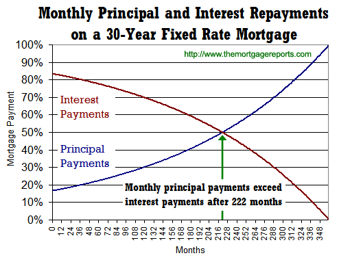 House Payment Chart For 30 Year Mortgage