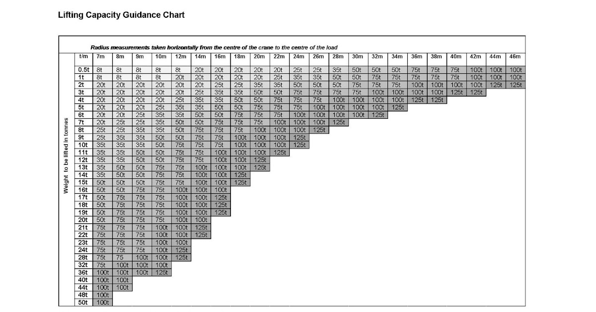 mobile crane capacity chart