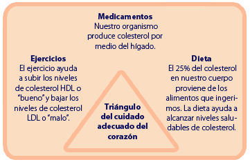 Triángulo para cuidar el corazón