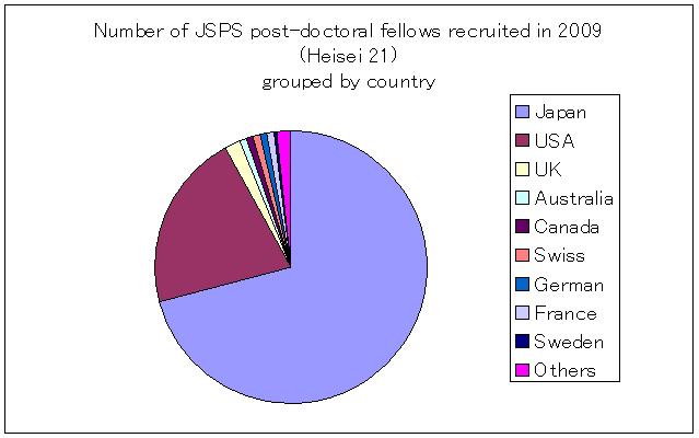 [Number+of+JSPS+post-doctoral+fellows+recruited+in+2009+grouped+by+country.JPG]