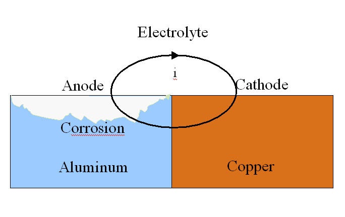 Aluminium Compatibility Chart