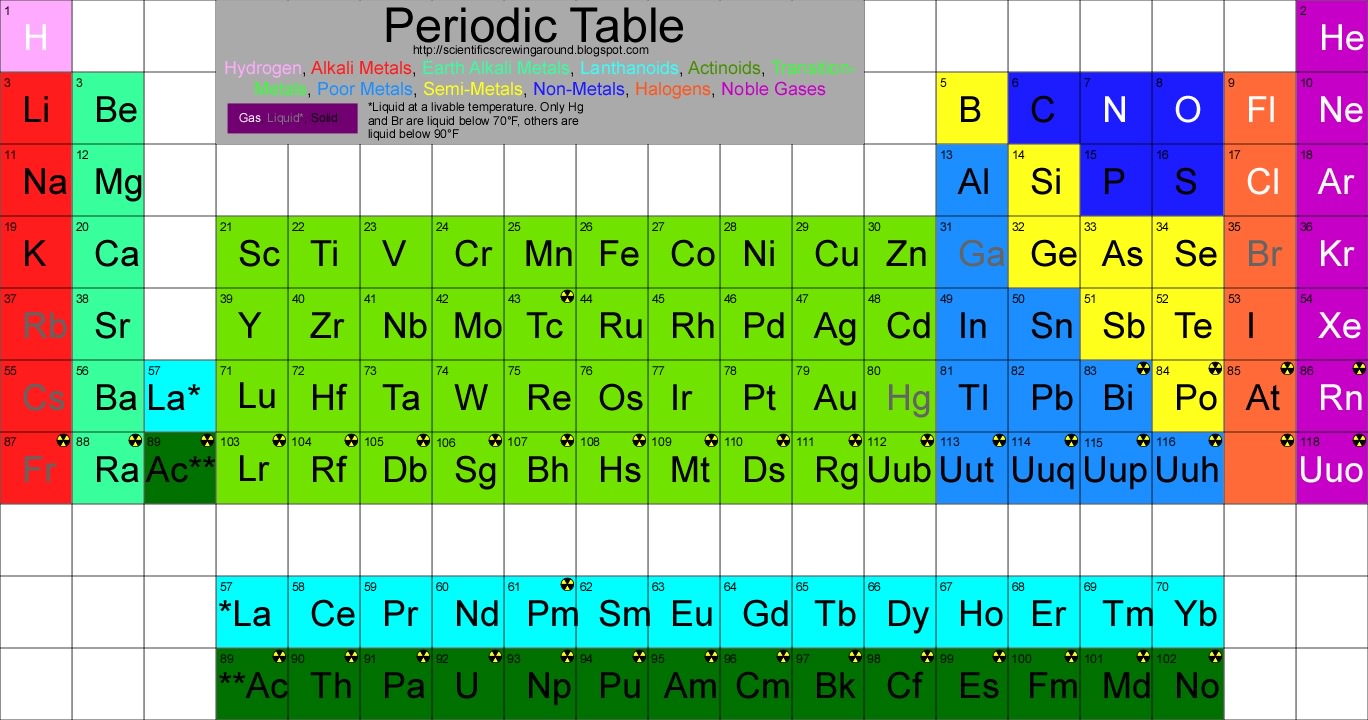 Science and Practice of Collecting Elements The Periodic Table Itself!