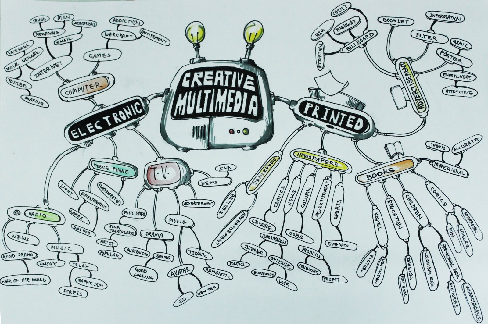 creative mutimedia Mind+map+1