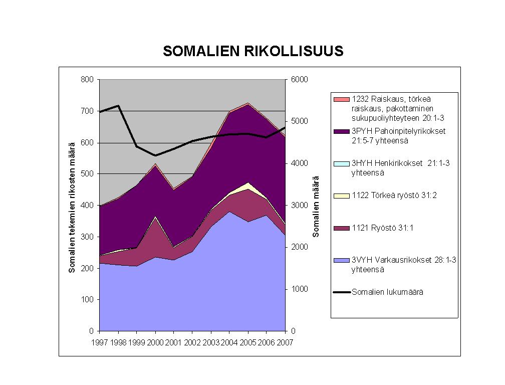 [Somalien+rikollisuus+1997-2007.jpg]