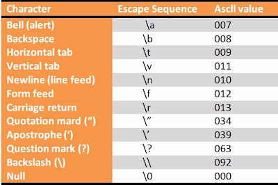 escape sequences escape sequences