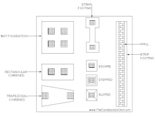 Types of foundations