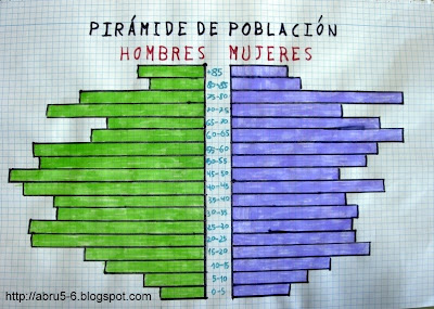 piramide de edades