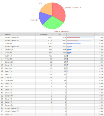 ข้อมูลสถิติเว็บเบราเซอร์(Web Browser)ของผู้ใช้ในเดือนสิงหาคม 2009