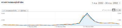 ข้อมูลสถิติเว็บเดือนกันยายนปี 2009 ใน นักเลงblog(2009 September`s web static)