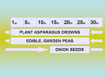 Planting Dates Chart