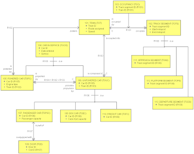 Shlaer-Mellor and Executable UML Portal: Object Information Model Notation