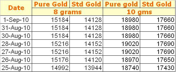 Gold Rate Chart In Mumbai