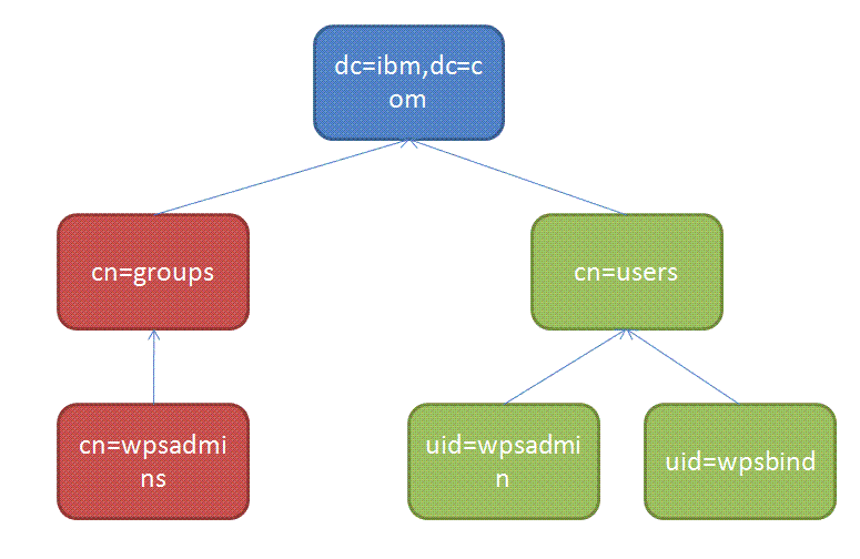 [ldapstructure.GIF]