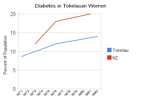 [diabetes_in_tokelauan_women.png]